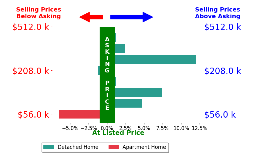 Liz Manning's sold homes closed 2.3% above asking on average, with 4 homes above, 2 below, and 2 at asking price.