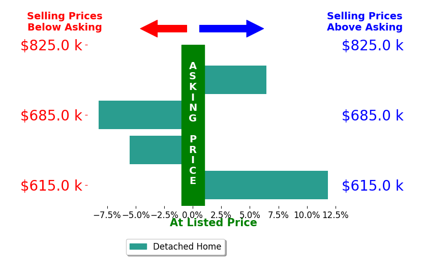 Gloria Hardington's sold homes closed 1.1% above asking on average, with 2 homes above, 2 below, and 0 at asking price.