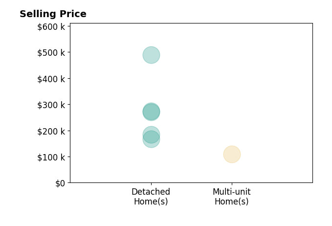 Brett Munich's sold homes include detached homes from $167K to $489K, multi-unit homes at $110K.