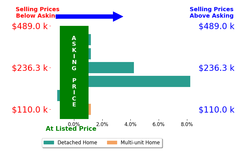 Brett Munich's sold homes closed 1.9% above asking on average, with 2 homes above, 1 below, and 3 at asking price.