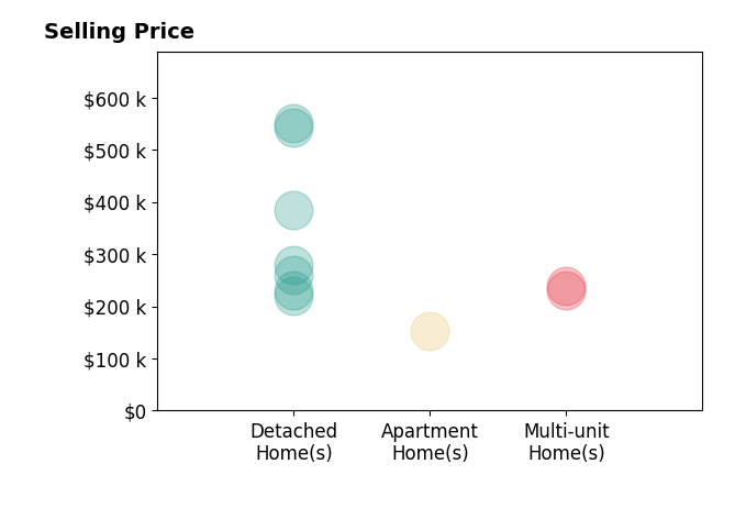 James Miller's sold homes include detached homes from $221K to $550K, apartment homes at $152K, multi-unit homes from $230K to $238K.
