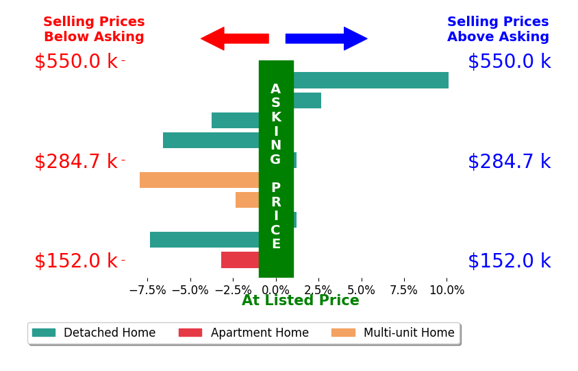 James Miller's sold homes closed 1.8% below asking on average, with 2 homes above, 6 below, and 2 at asking price.