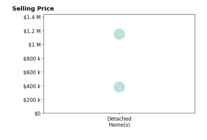 Diana Ilievski's sold homes include detached homes from $382K to $1.1M.