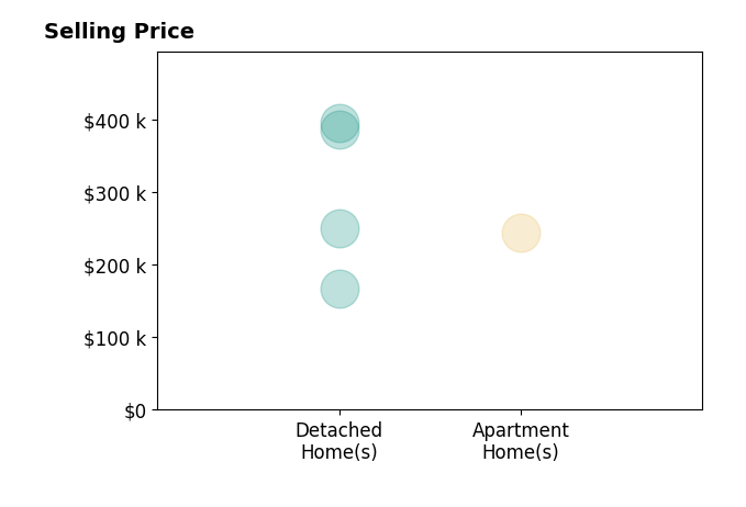 Nick Virzi's sold homes include apartment homes at $244K, detached homes from $167K to $395K.