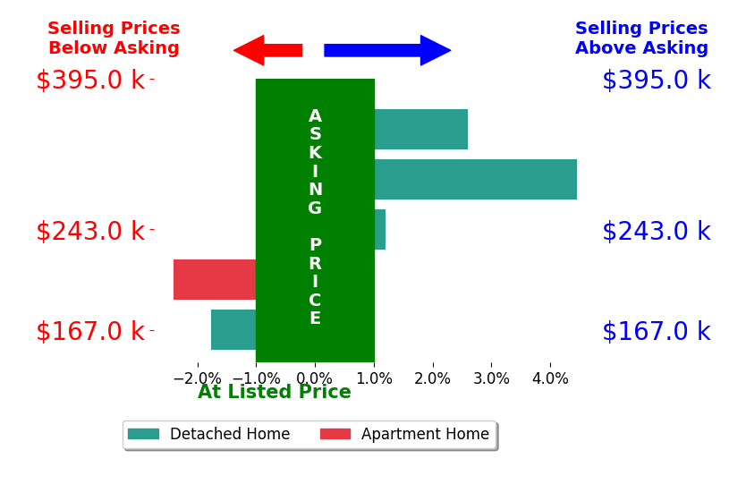 Nick Virzi's sold homes closed 0.7% above asking on average, with 2 homes above, 2 below, and 1 at asking price.