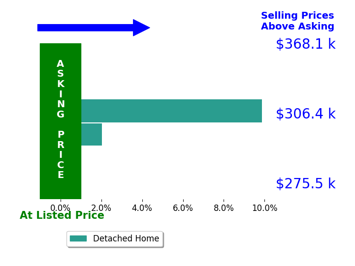 Kristen Bartels's sold homes closed 6.0% above asking on average, with 2 homes above, 0 below, and 0 at asking price.