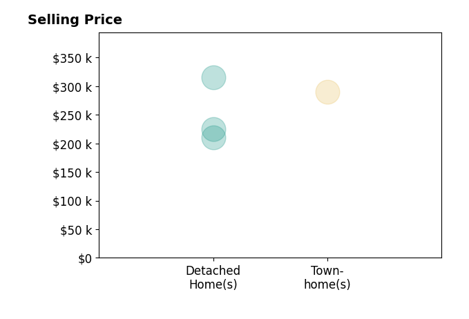 Terri Czarnecki's sold homes include detached homes from $210K to $315K, townhomes at $290K.