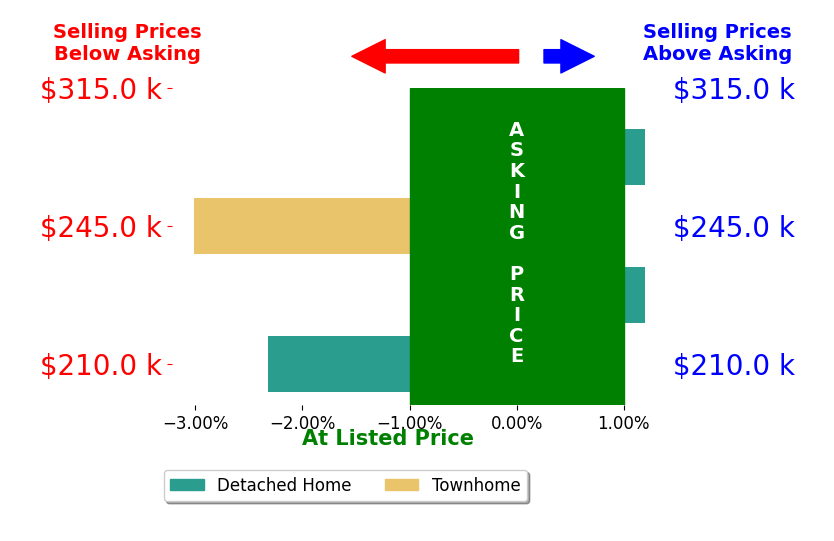 Terri Czarnecki's sold homes closed 1.3% below asking on average, with 0 homes above, 2 below, and 2 at asking price.