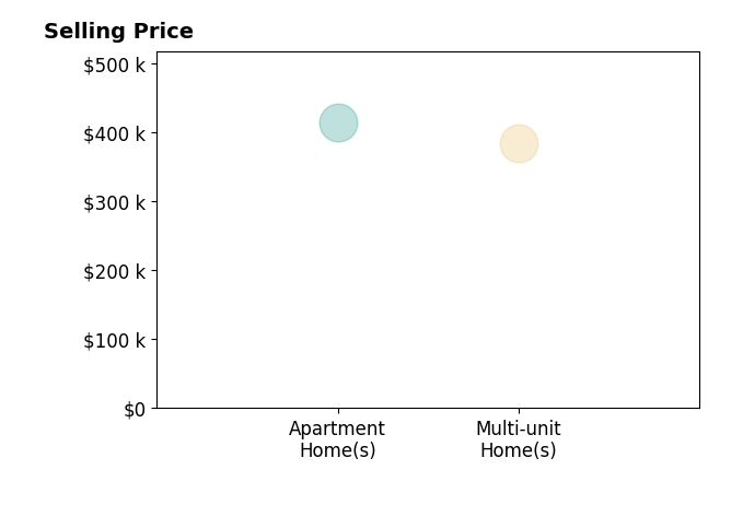 Charles Jaite's sold homes include apartment homes at $414K, multi-unit homes at $385K.