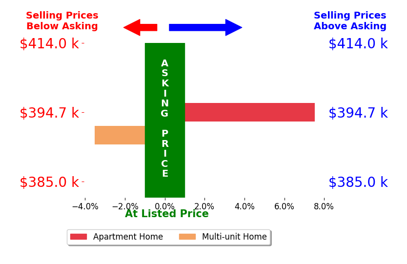 Charles Jaite's sold homes closed 2.0% above asking on average, with 1 homes above, 1 below, and 0 at asking price.