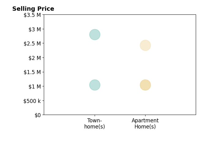 Histogram of home sales price ranges for Dayana Susterman