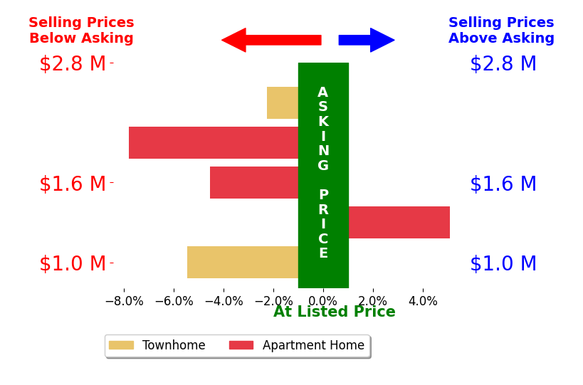 Bar chart comparing asking price vs selling price for Dayana Susterman