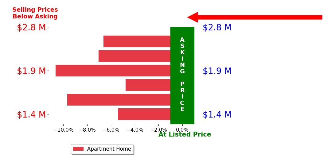 Bar chart comparing asking price vs selling price for Gianpierre Giusti
