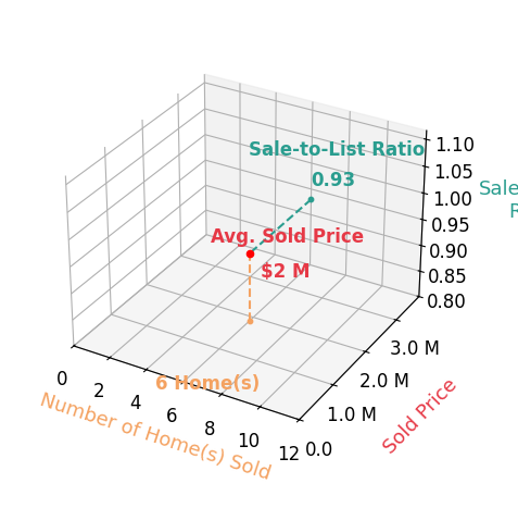 Chart showing sale-to-list price ratio for Gianpierre Giusti
