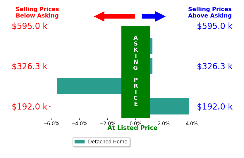 Angela Andrews's sold homes closed 0.4% below asking on average, with 1 homes above, 1 below, and 2 at asking price.