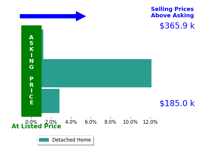 Ashley Csorba's sold homes closed 5.0% above asking on average, with 2 homes above, 0 below, and 1 at asking price.