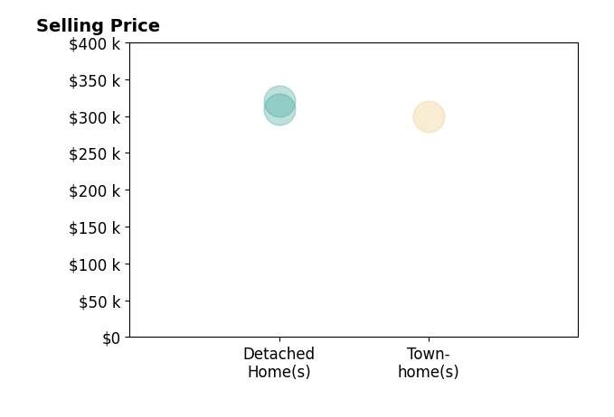 Histogram of home sales price ranges for Peter Michael Blicharz