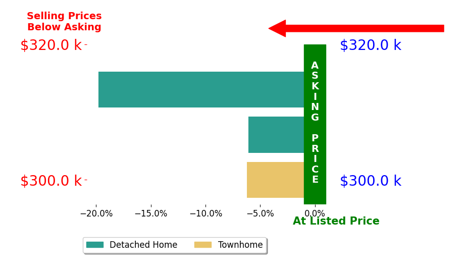 Bar chart comparing asking price vs selling price for Peter Michael Blicharz