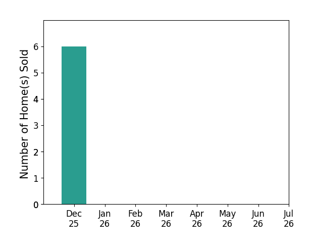 Bar chart of total home sales by Brandon Williams over the past 12 months