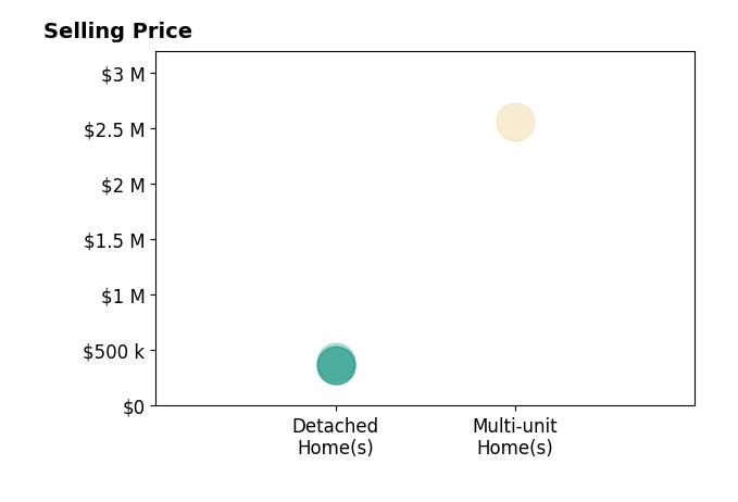 Histogram of home sales price ranges for Brandon Williams