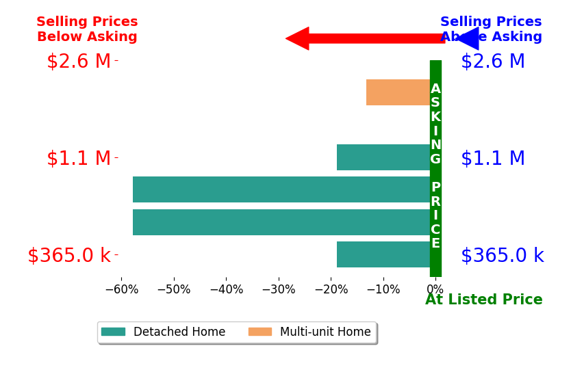 Bar chart comparing asking price vs selling price for Brandon Williams