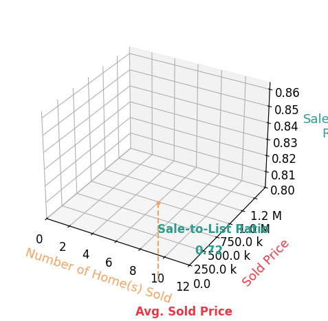 Chart showing sale-to-list price ratio for Brandon Williams
