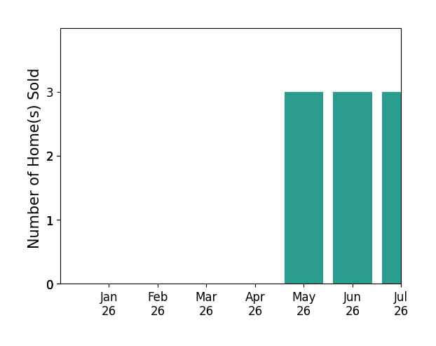 Bar chart of total home sales by Chad Simmons over the past 12 months