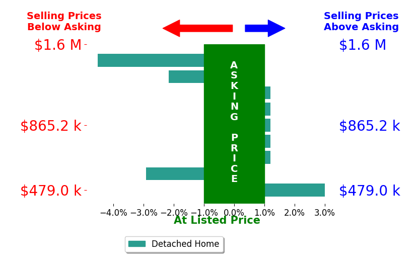 Bar chart comparing asking price vs selling price for Chad Simmons