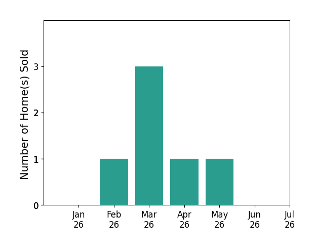 Bar chart of total home sales by TED MILLER over the past 12 months