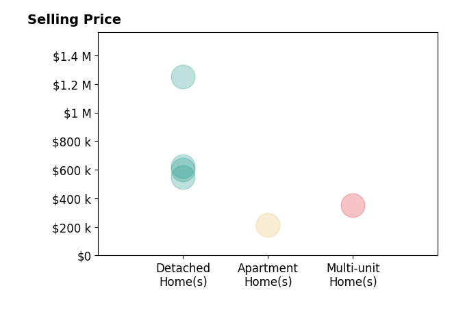 Histogram of home sales price ranges for TED MILLER