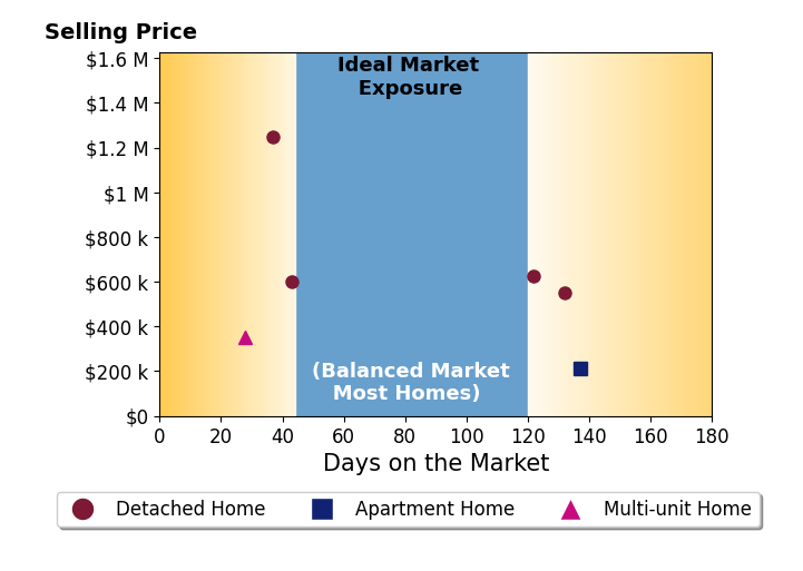 Bar chart of average days on market for TED MILLER's listings
