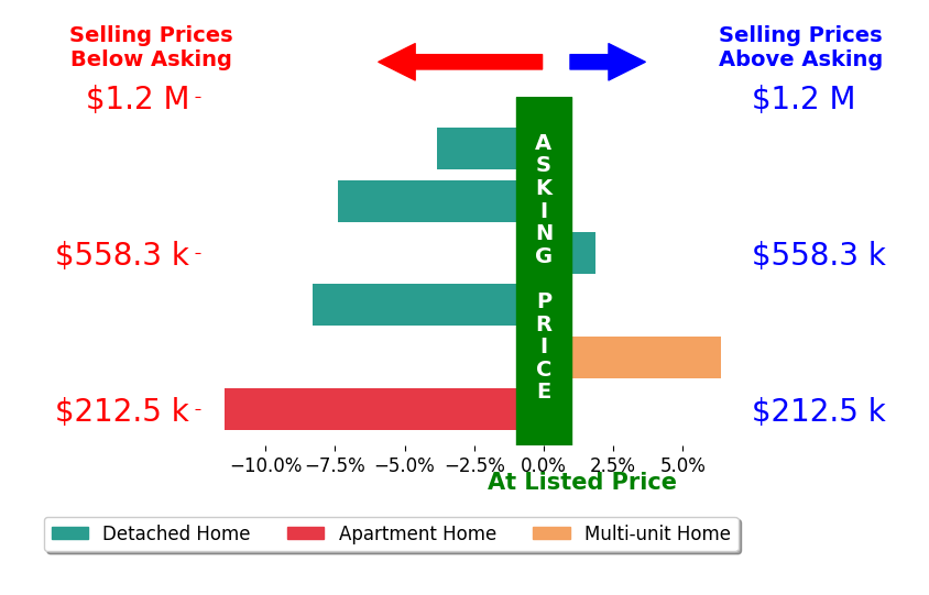 Bar chart comparing asking price vs selling price for TED MILLER