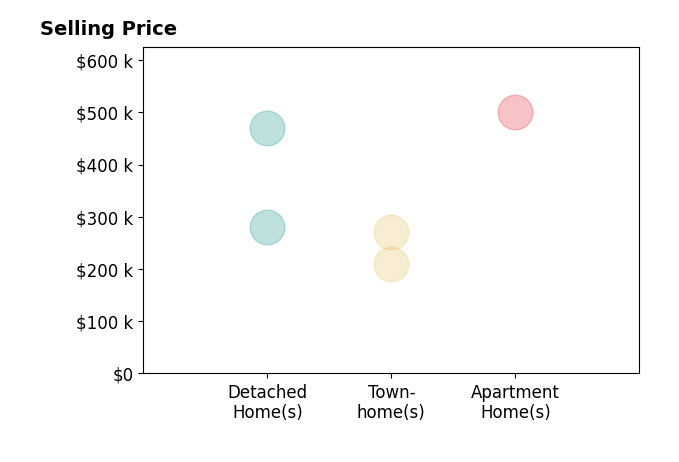 Histogram of home sales price ranges for ZACKERY WILLIAMS