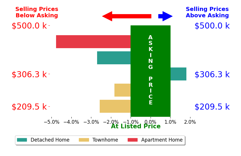 Bar chart comparing asking price vs selling price for ZACKERY WILLIAMS