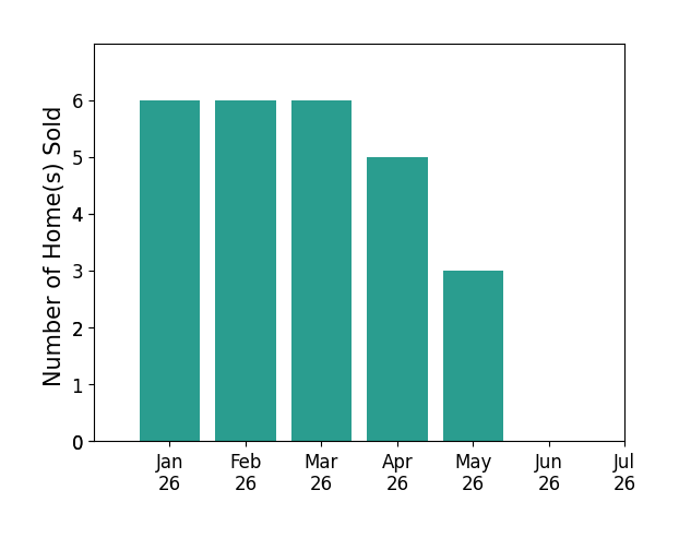 Bar chart of total home sales by GEOFF BURT over the past 12 months