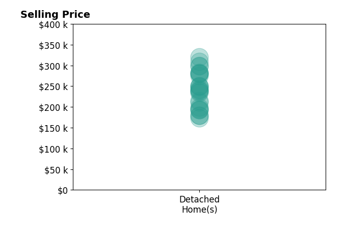 Histogram of home sales price ranges for GEOFF BURT