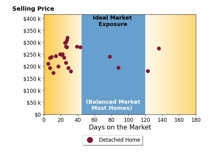 Bar chart of average days on market for GEOFF BURT's listings