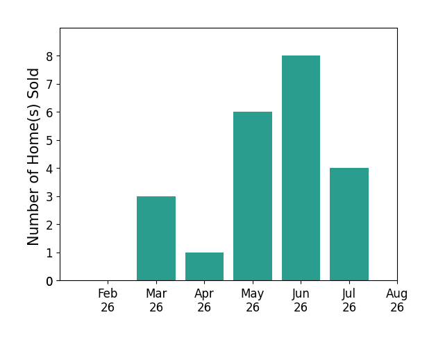 Kelly Wiley sold 3 homes in March 2026, 1 home in April 2026, 6 homes in May 2026, 8 homes in June 2026, 4 homes in July 2026, for a total of 22 homes.