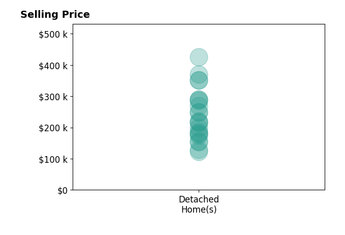Kelly Wiley's sold homes include detached homes from $122K to $425K.