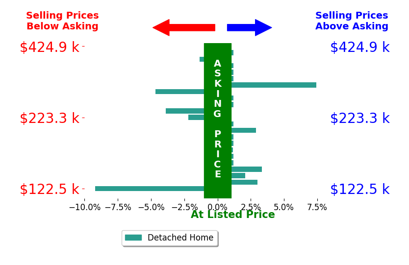 Kelly Wiley's sold homes closed 0.1% below asking on average, with 6 homes above, 5 below, and 11 at asking price.