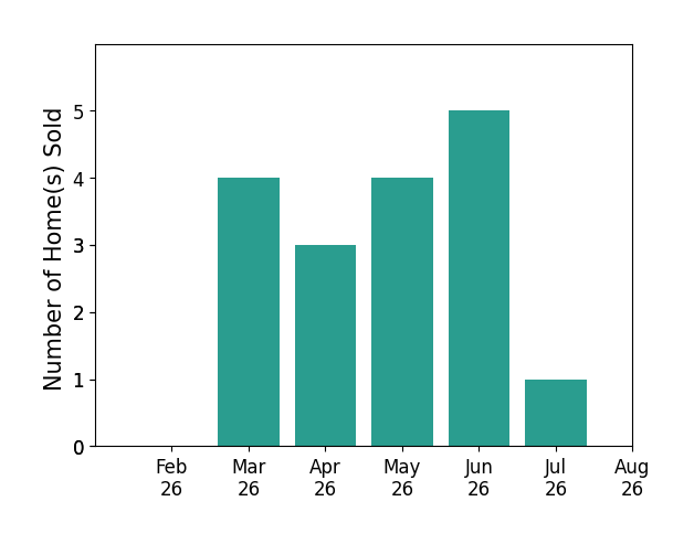 Heather Williams sold 4 homes in March 2026, 3 homes in April 2026, 4 homes in May 2026, 5 homes in June 2026, 1 home in July 2026, for a total of 17 homes.