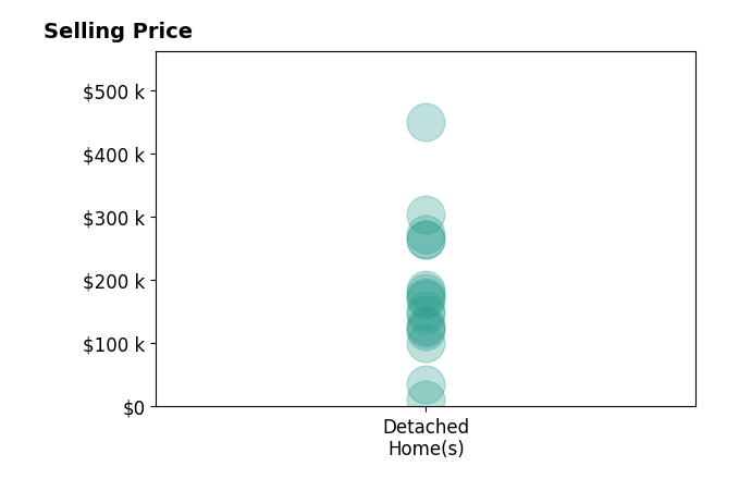 Heather Williams's sold homes include detached homes from $12K to $450K.