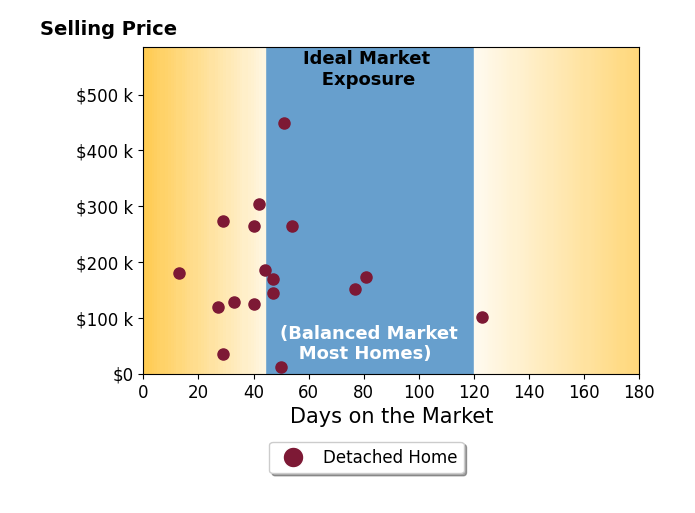 Heather Williams's sold homes were on the market for an average of 48 days, ranging from 13 to 123 days, with an average sold price of $181K.