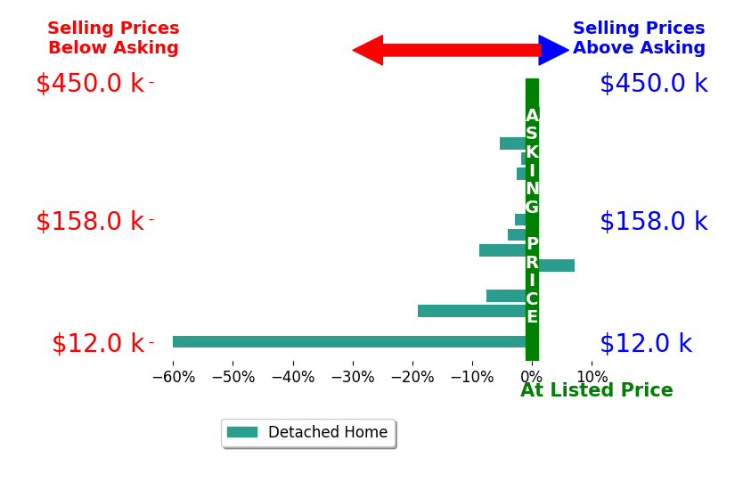 Heather Williams's sold homes closed 6.1% below asking on average, with 2 homes above, 9 below, and 6 at asking price.