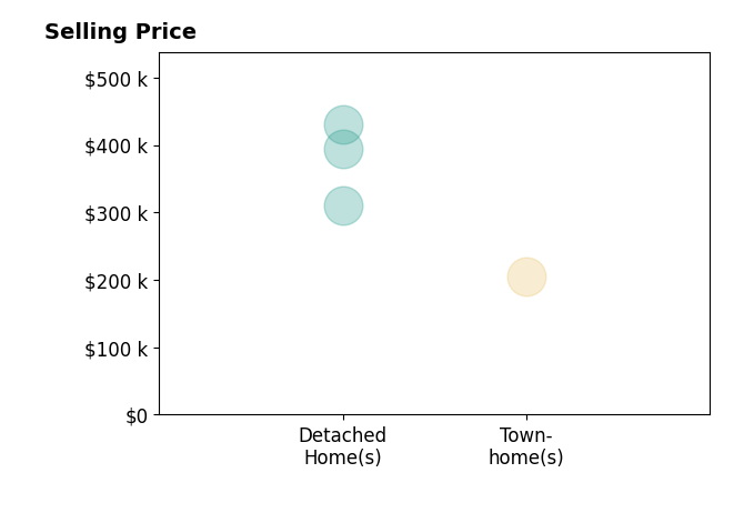 Cinthia Neumer's sold homes include detached homes from $310K to $430K, townhomes at $206K.