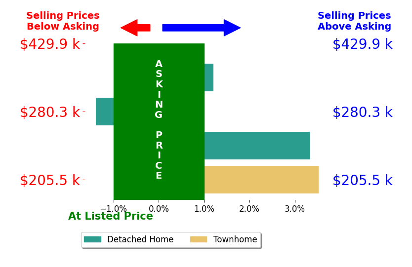 Cinthia Neumer's sold homes closed 1.4% above asking on average, with 2 homes above, 1 below, and 1 at asking price.