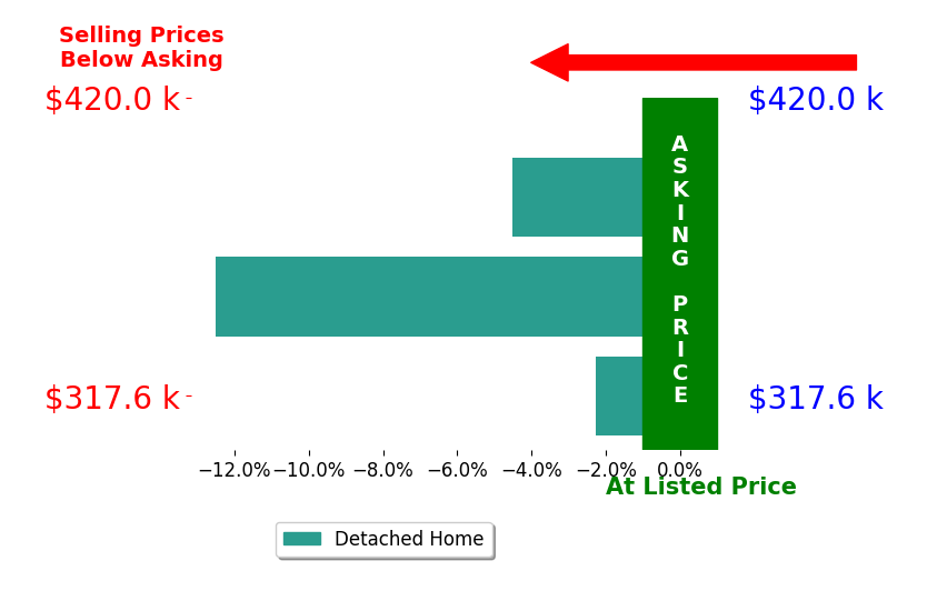 Jessica Anthony's sold homes closed 6.4% below asking on average, with 0 homes above, 3 below, and 0 at asking price.
