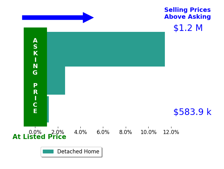 Sarah Sanford's sold homes closed 4.7% above asking on average, with 2 homes above, 0 below, and 1 at asking price.