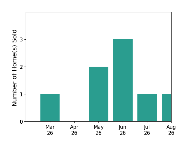 Jamie Cook sold 1 home in March 2026, 2 homes in May 2026, 2 homes in June 2026, for a total of 5 homes.