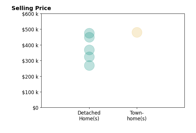 Jamie Cook's sold homes include townhomes at $480K, detached homes from $325K to $475K.
